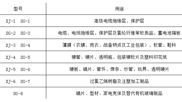 PVC树脂的型号和用途